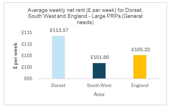 Average costs to rent a housing association property